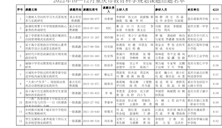 2022年10-12月重庆市教育科学规划课题结题名单