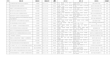 2023年3-5月重庆市教育科学规划课题结题名单
